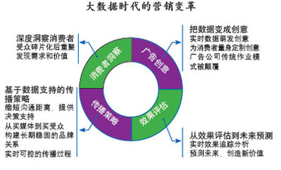 解構(gòu)與重構(gòu) 大數(shù)據(jù)時代的營銷變革